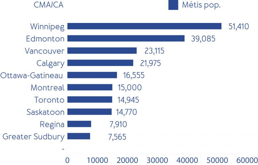 Graph of 2016 Census showing 25% sample data.