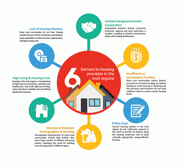 Chart showing the barriers to housing in the Inuit regions